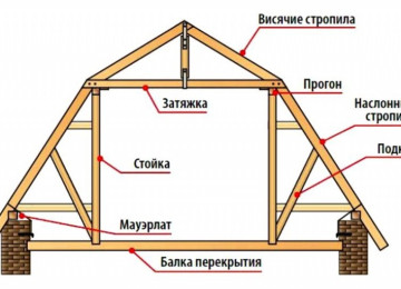 Расчет деревянных конструкций мансардного этажа