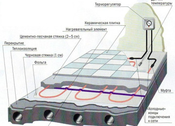 Электрический теплый пол под плитку: правила укладки