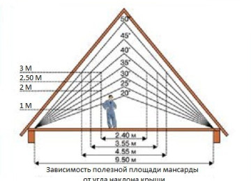 Стропильная система мансардной крыши:расчет и установка