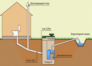 Как построить канализацию в частном доме?