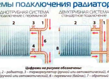 Схемы подключения радиатора отопления. виды систем отопления