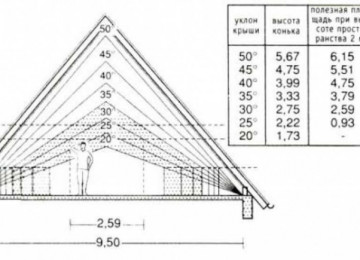 Стены в мансардной крыше: как правильно рассчитать высоту