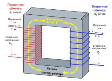 Как действует трансформатор? принцип работы трансформатора