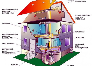 Система отопления и вентиляции в доме