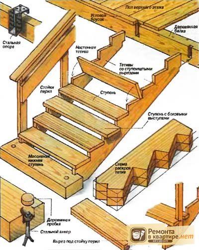 Деревянная лестница своими руками: чертежи и пошаговая инструкция для сборки и изготовления лестниц на металлическом каркасе, косоурах и бетонных маршах