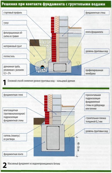 Гидроизоляция фундамента от грунтовых вод — способы и технология