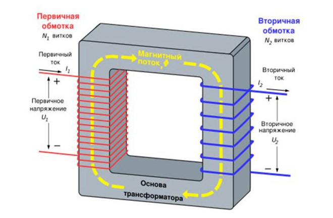 Как действует трансформатор? принцип работы трансформатора