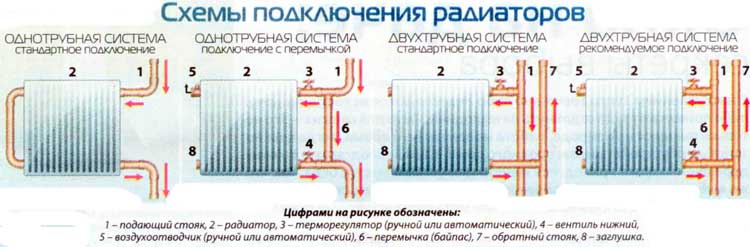 Как подключить радиатор отопления своими руками?