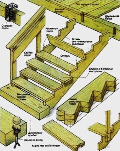 Монтаж деревянных лестниц: пошаговая инструкция