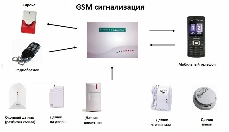Монтаж и установка gsm сигнализации