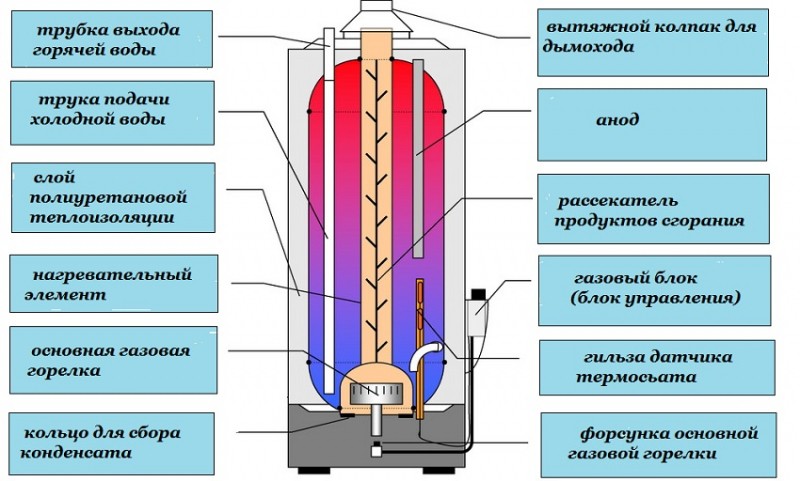 Накопительный водонагреватель — важный элемент благоустройства