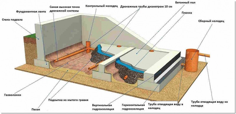 Основание подвала — строим пол в подвале частного дома