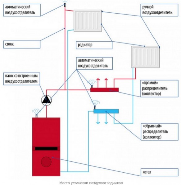 Основные причины возникновения воздушных пробок в радиаторах отопительной системы
