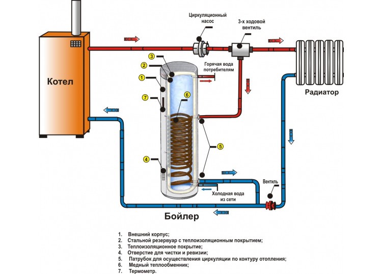 Правильный выбор электрического водонагревателя