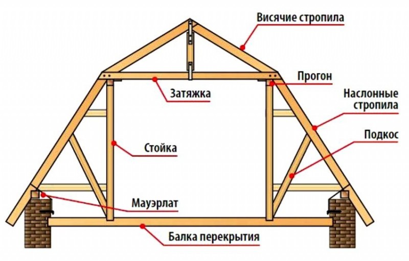 Расчет деревянных конструкций мансардного этажа