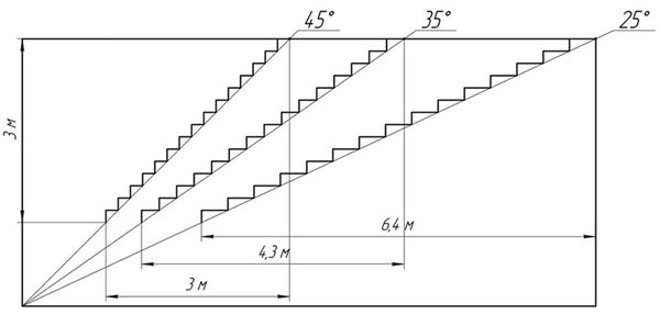 Размеры лестниц — оптимальные значения и рекомендации
