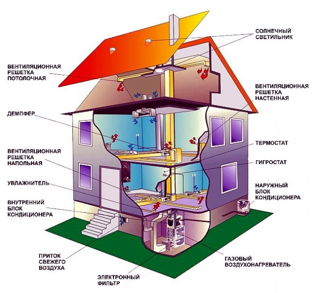 Система отопления и вентиляции в доме