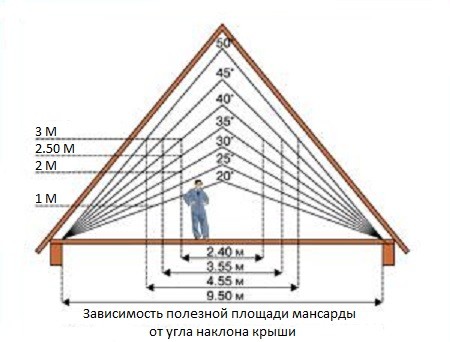 Стропильная система мансардной крыши:расчет и установка