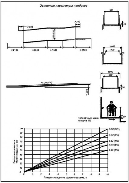 Уклон пандуса для инвалидов: снип, угол, ширина и устройство разных видов