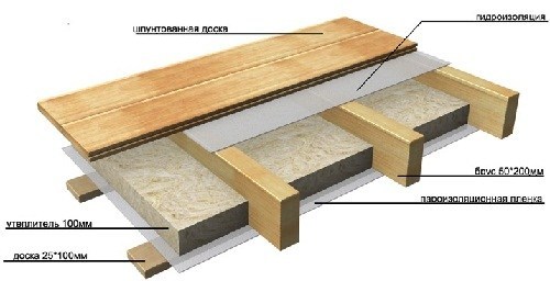 Утепление чердачного перекрытия по деревянным балкам: материалы