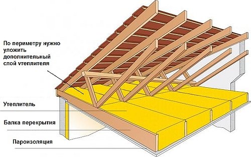 Утепление чердачного перекрытия по деревянным балкам: материалы