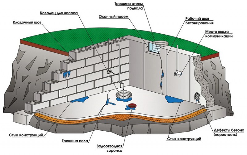 Внутренняя гидроизоляция подвала: способы защиты от влаги