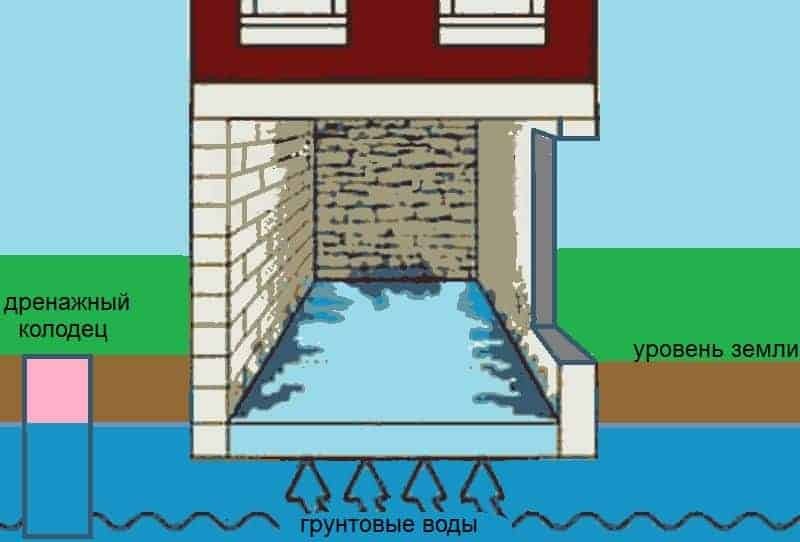 Вода в подвале частного дома — что делать? устранение проблемы