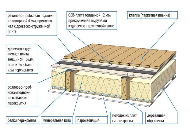 Звукоизоляция деревянных перекрытий: правила организации