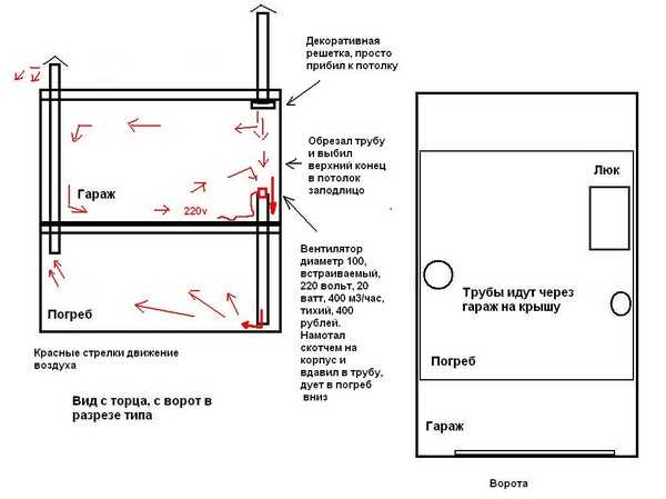 Вентиляция погреба:виды, схема и устройство систем