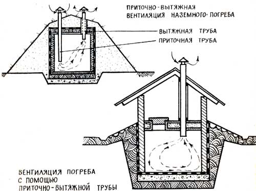 Вентиляция погреба:виды, схема и устройство систем